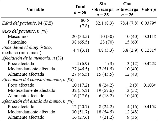 Caracter�sticas de la l�nea base de pacientes con Alzheimer. Bucaramanga, Colombia, 2019-2020