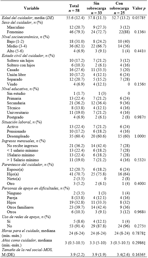 Caracter�sticas de la l�nea base de cuidadores de pacientes informales. Bucaramanga, Colombia, 2019-2020