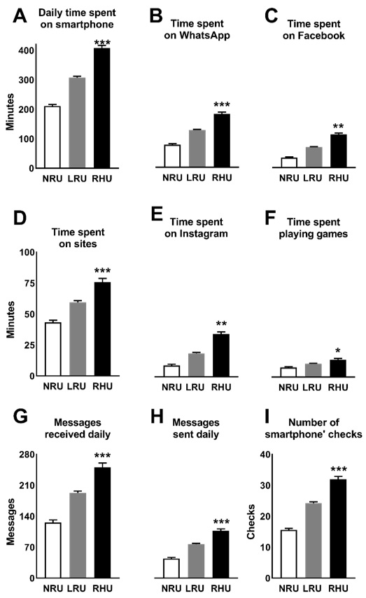 Pattern of internet use among the three groups analyzed.