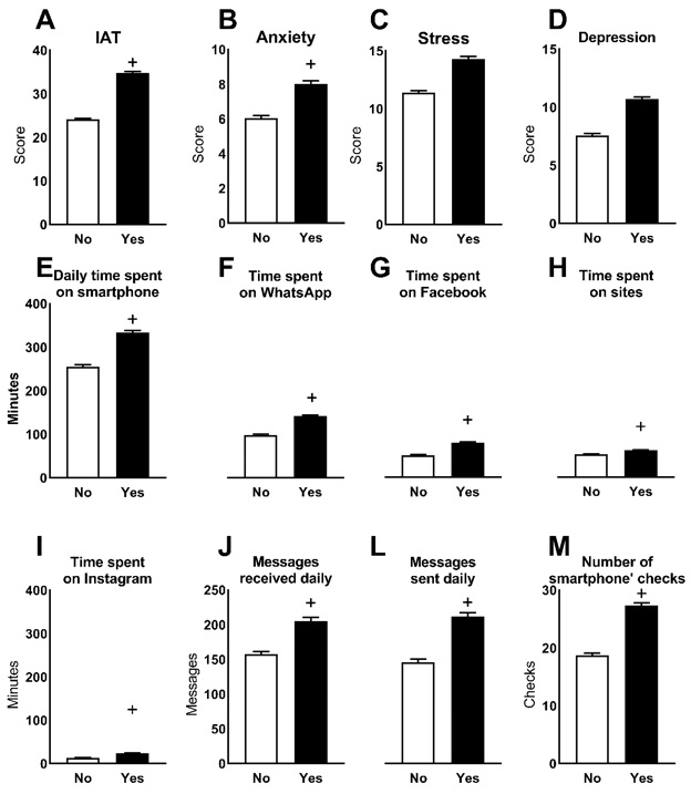 Comparison between students that believe to be harmed in their daily tasks (YES Group; N=1078) with those who do not believe (NO Group; N=1136) regarding to 2A