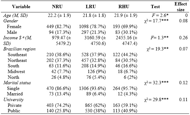 Social and demographic characteristics of students classified by IAT. Values expressed as the mean and standard deviation (�) or raw number and percentage