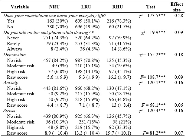 Characteristics of users according to the IAT' groups regarding Smartphone use behaviors and DASS-21 scores. Values expressed as the mean and standard deviation (�) or raw number and percentage