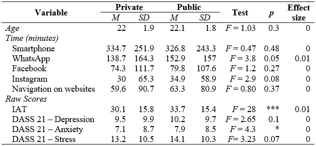 Characteristics of students based on the kind of university. Values are expressed as the mean and standard deviation