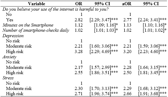 Ordered regression models (OR) and adjusted ordered regression (aOR) predicting the level of severity to I.A. based on the IAT (N = 2214)