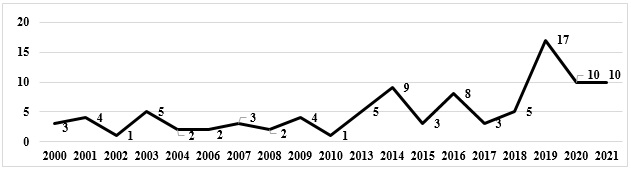 Produccin anual 2000-2021.