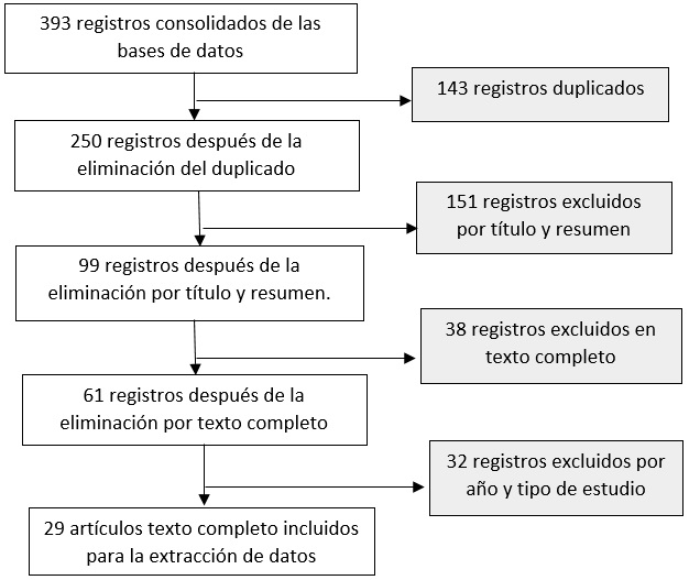 Flujo de informacin a lo largo de las fases de la revisin sistemtica.