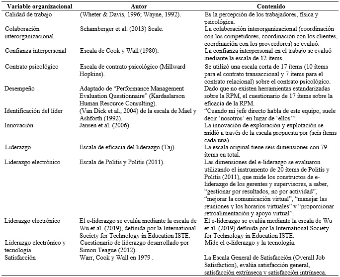 Instrumentos relacionados y variables organizacionales en investigaciones cuantitativas