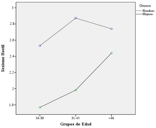 Niveles de sexismo hostil reportados por hombres y mujeres de tres grupos de edad.