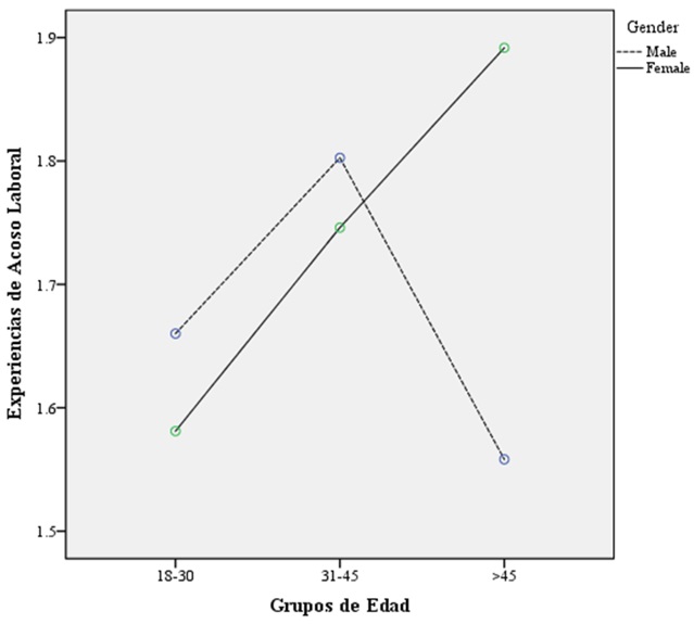 Experiencias de acoso laboral reportadas por hombres y mujeres de tres grupos de edad.