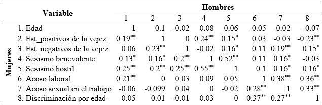 Correlaciones entre variables