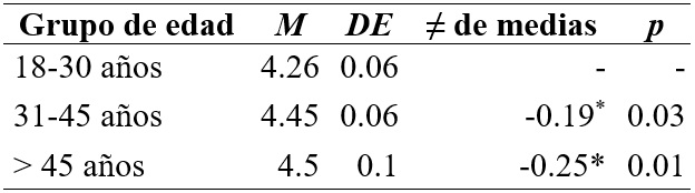 Resultados de an�lisis post hoc de las diferencias entre grupos de edad y estereotipos positivos del envejecimiento