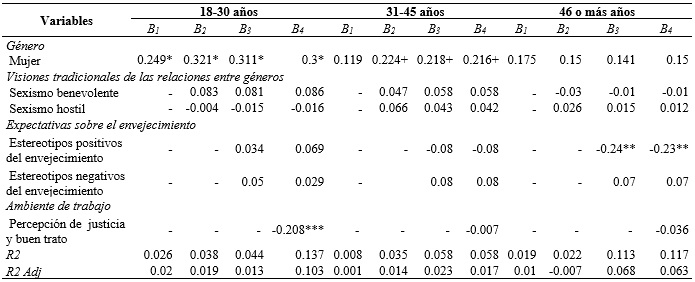 Variables predictoras de experiencias de acoso sexual en hombres y mujeres de tres grupos de edad
