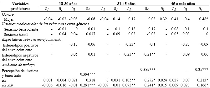 Variables predictoras de experiencias de acoso laboral en hombres y mujeres de tres grupos de edad