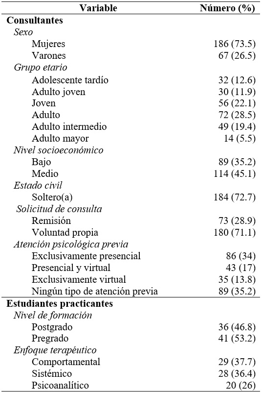 Caractersticas sociodemogrficas de los participantes