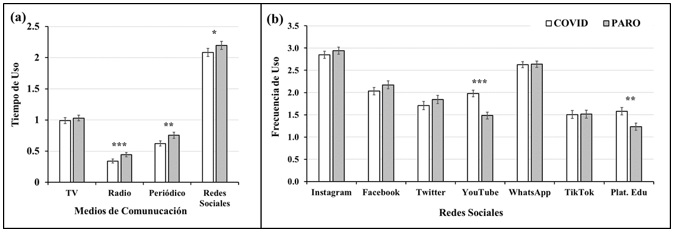 Uso de medios de comunicaci�n y redes sociales durante las crisis por COVID-19 y Paro Nacional.