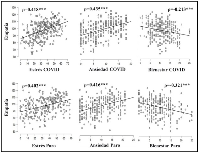 Relaci�n entre empat�a y los cambios en la salud mental asociados al uso de redes sociales durante las crisis.