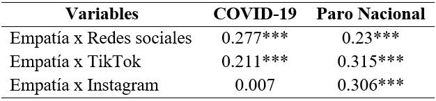 Relaci�n entre empat�a y uso de redes durante las crisis sociales