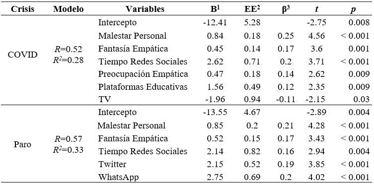 Predictores de la escala de estr�s traum�tico secundario durante las crisis