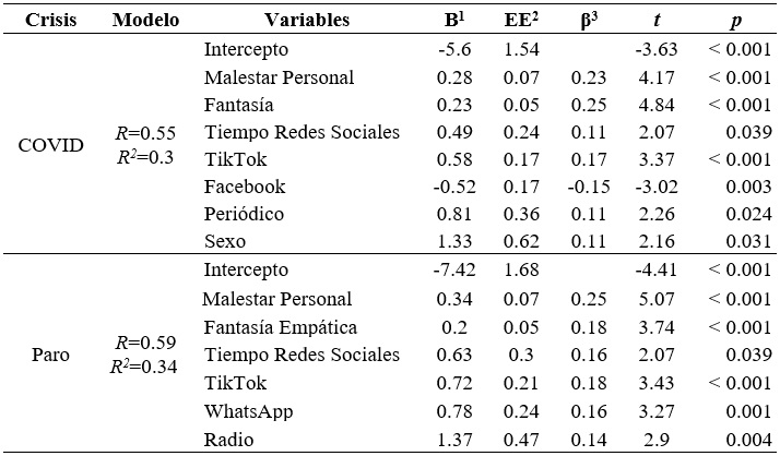 Predictores de los s�ntomas de ansiedad generalizada durante las crisis