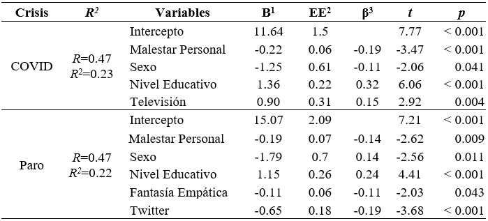 Predictores del bienestar percibido durante las crisis