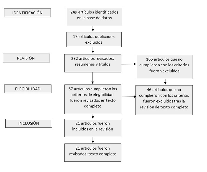Diagrama de flujo PRISMA de la revisin de alcance.