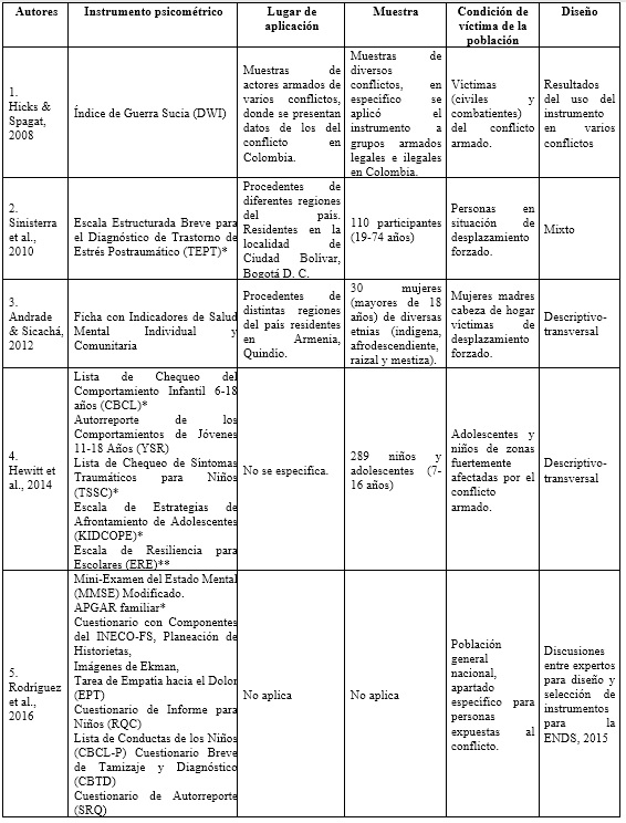 Principales caractersticas metodolgicas reportadas por los artculos incluidos en la revisin de alcance