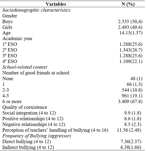 Descriptive statistics of the examined variables (N= 5028)