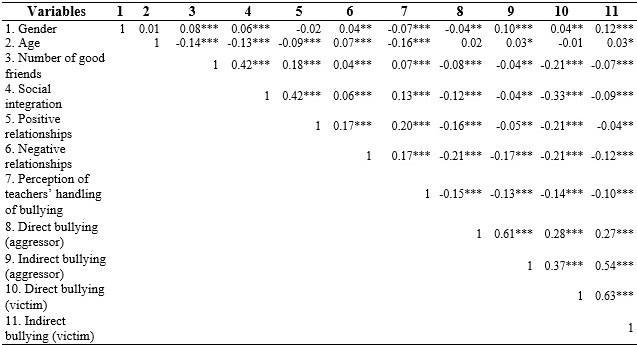 Correlations among variables under study. Pearson&rsquo;s correlations among variables under study