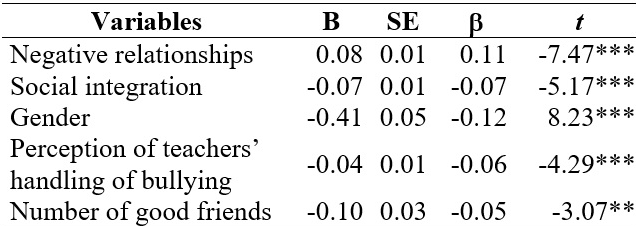  Regression coefficients of predictors of indirect bullying (victim)