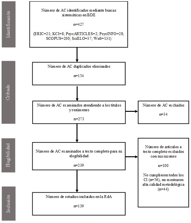 Representacin del proceso selectivo de estudios en un flujograma.