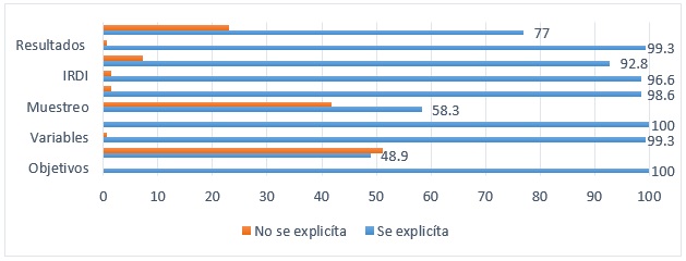 Resultados segn los elementos valorados en la evaluacin de la calidad metodolgica.