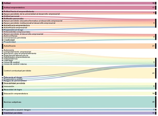 Variables evaluadas con mayores frecuencias en los artculos cientficos incluidos en la revisin sistemtica de alcance.