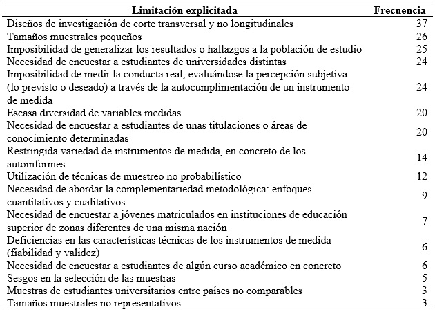 Limitaciones explicitadas en los artculos revisados