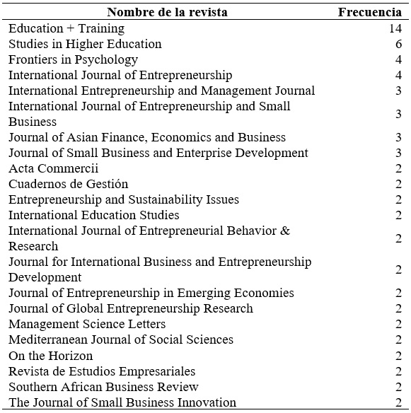 Revistas con ms de dos publicaciones sobre el tpico de investigacin