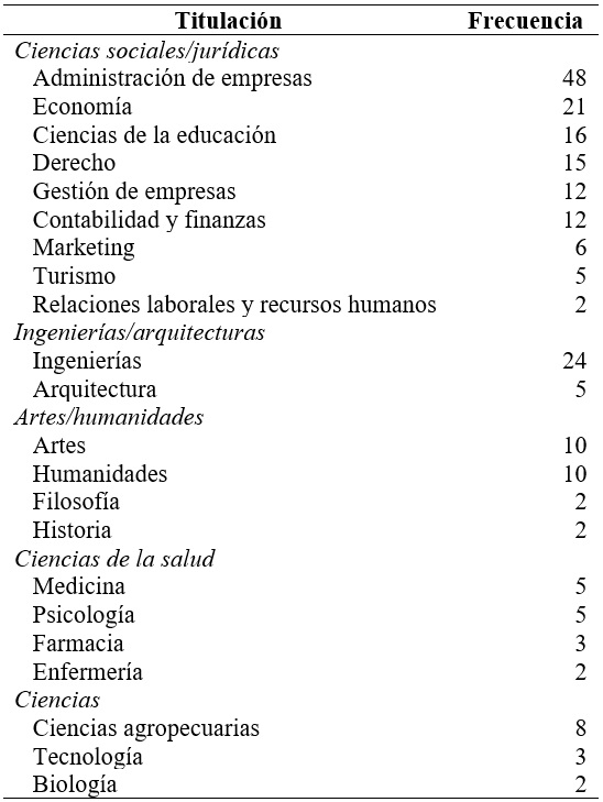 Titulaciones de los estudiantes en las que ms se ha evaluado la intencin emprendedora