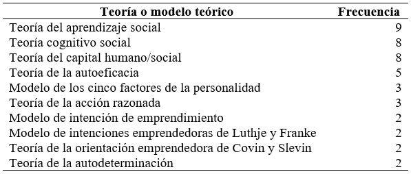 Teoras y modelos tericos ms frecuentes