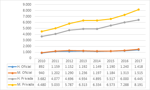Número de graduados para núcleo básico del conocimiento derecho y afines, de nivel universitario entre 2010 y 2017, desagregado por sexo y por sector de la IES (H.: hombres, M: mujeres, Oficial: IES sector oficial, Privada: IES sector privado)