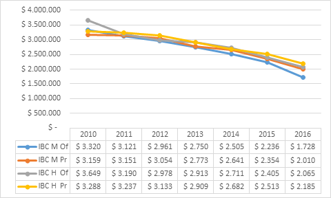 Ingreso Base de Cotización (IBC) para el núcleo básico derecho y afines, nivel universitario entre 2010 y 2016, desagregado por sexo y por sector de la IES (Cifras en miles de pesos). (IBC: ingreso base de cotización, M: mujeres, H: hombres, Of: Oficial, Pr: Privada, cifras en miles de pesos)