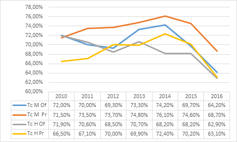 Tasa de Cotizantes (Tc) para el núcleo básico derecho y afines, nivel universitario entre 2010 y 2016, desagregado por sexo y por sector de la IES (Tc: Tasa de Cotizantes, M: mujeres, H: hombres, Of: IES sector Oficial, Pr: IES sector Privado)