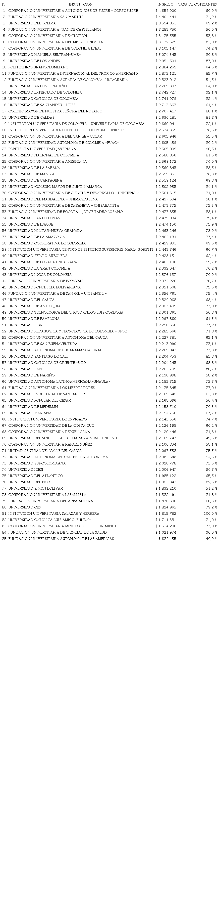 Listado de IBC y tasa de cotización por institución universitaria, reportado para el núcleo básico de derecho y afines. Recién Graduados 2015.
