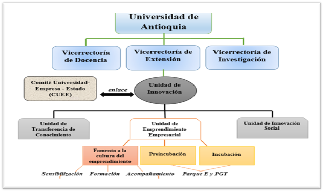 Esquema unidad de innovación