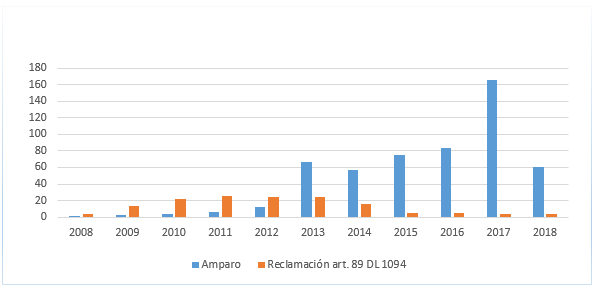 Acciones de reclamo en casos de expulsión presentadas por extranjeros, período 20-2018