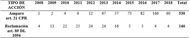 Acciones interpuestas período 2008-18 en casos de expulsión