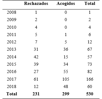 Acciones de amparo constitucional, en casos de expulsión clasificadas de acuerdo con su resultado, período 2008-18