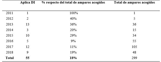 Aplicación de normas internacionales en amparos acogidos, período 2011-18