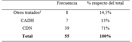 Normas internacionales aplicadas en amparos acogidos, período 2008-18