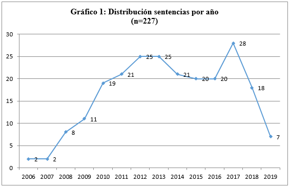 Distribución sentencias por año