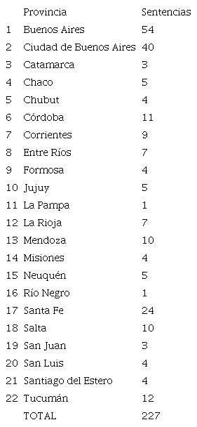 Distribución de sentencias por provincia