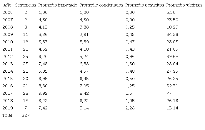 Promedios por sentencia. Imputados, condenados, absueltos y víctimas