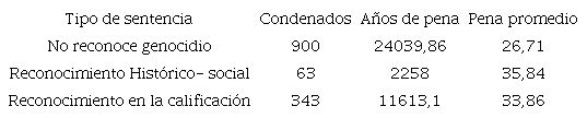 Relación entre el reconocimiento del genocidio y los montos de la pena